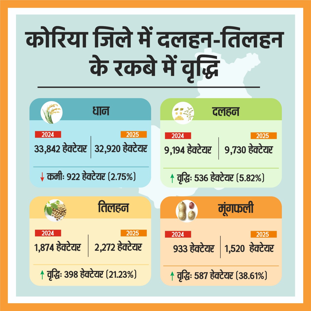 Pulses-Oilseeds Area Increased