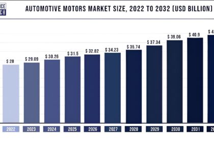 Auto Sales Growth