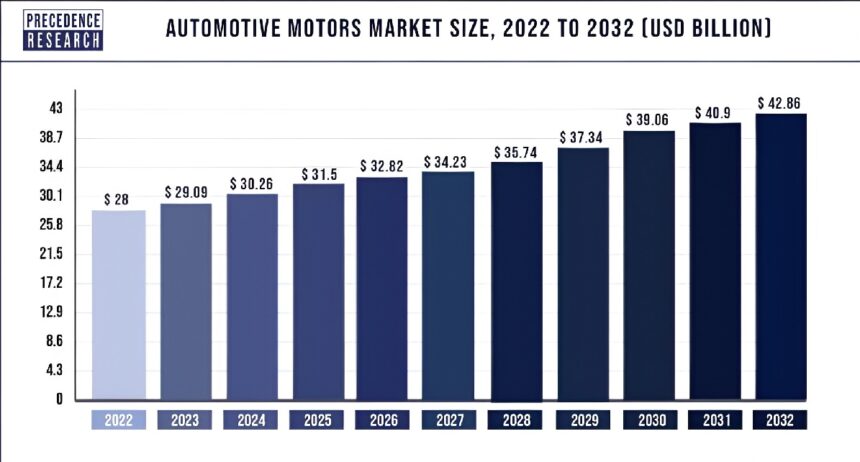 Auto Sales Growth