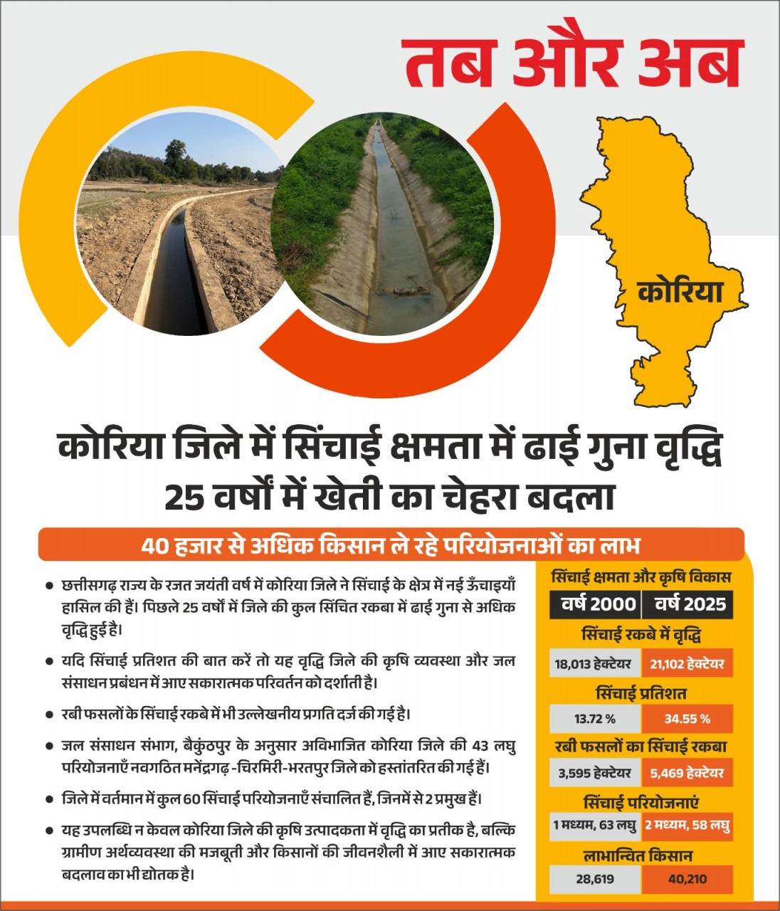 Korea Irrigation Expansion Report