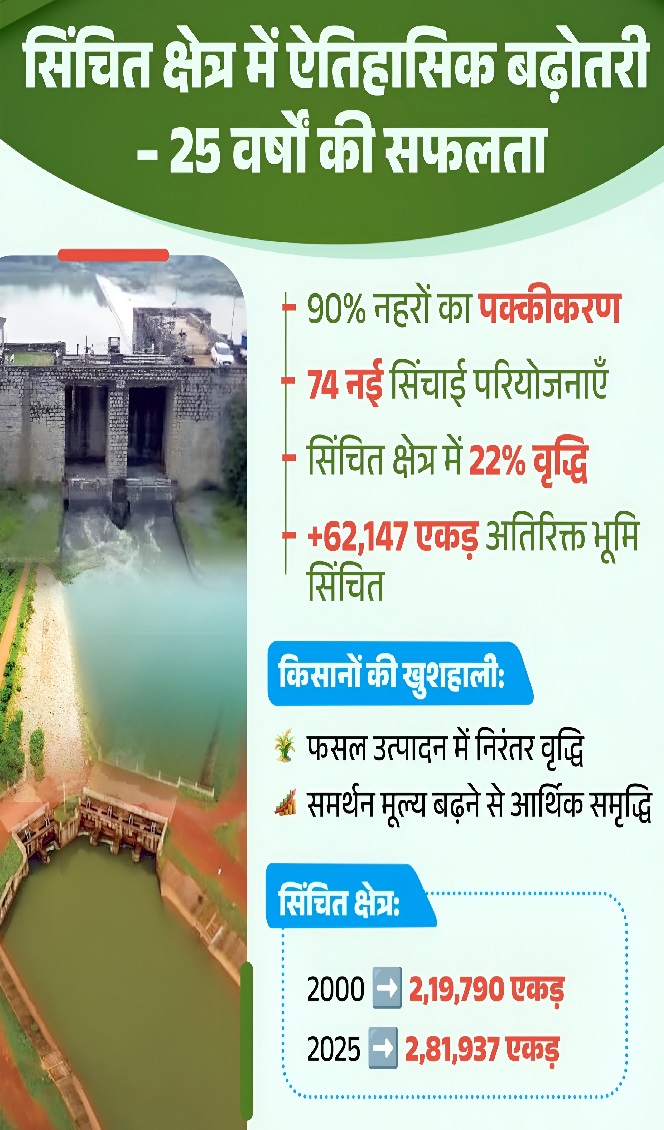 Canal Modernization Chhattisgarh