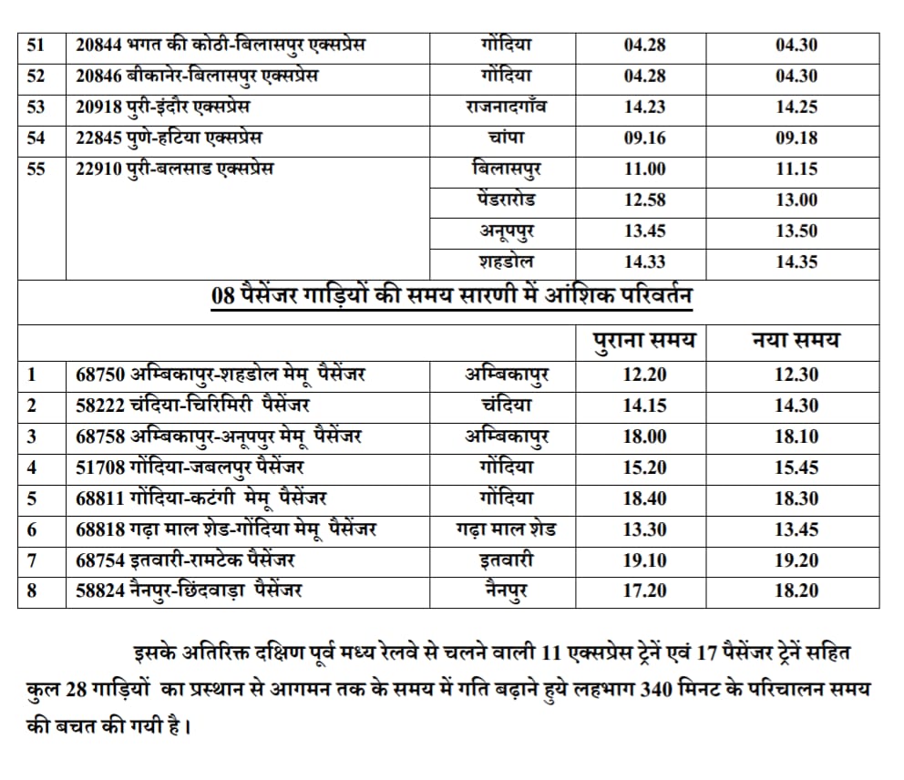 Railway New Time Table 2026