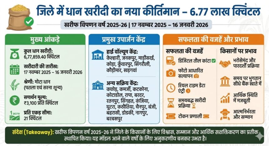 MCB District Paddy Purchase