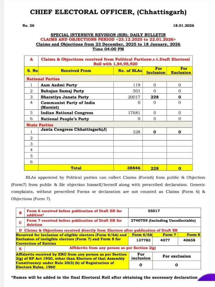 Voter List Revision CG