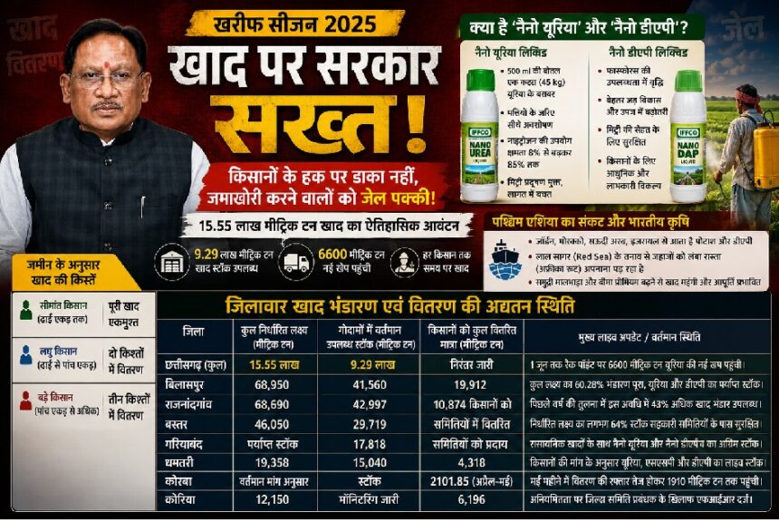 Chhattisgarh Fertilizer Distribution Management
