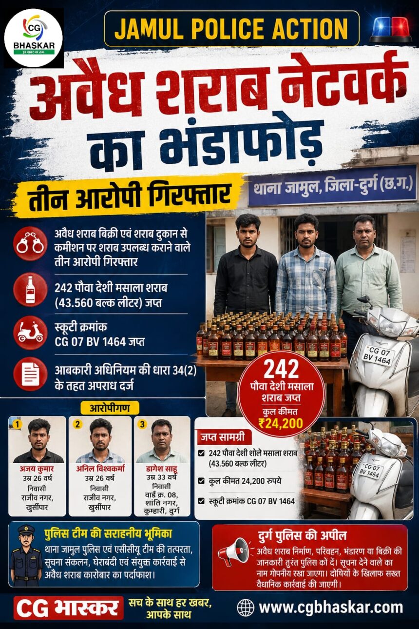 Jamul Police Action : अवैध शराब के खिलाफ बड़ी कार्रवाई