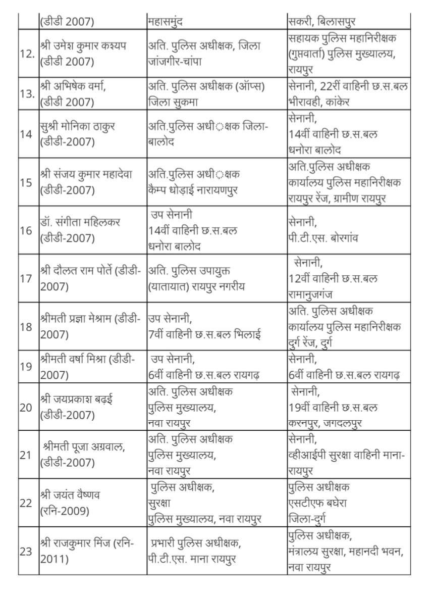 Police Transfer : पुलिस विभाग में फिर बड़ा बदलाव CG Bhaskar