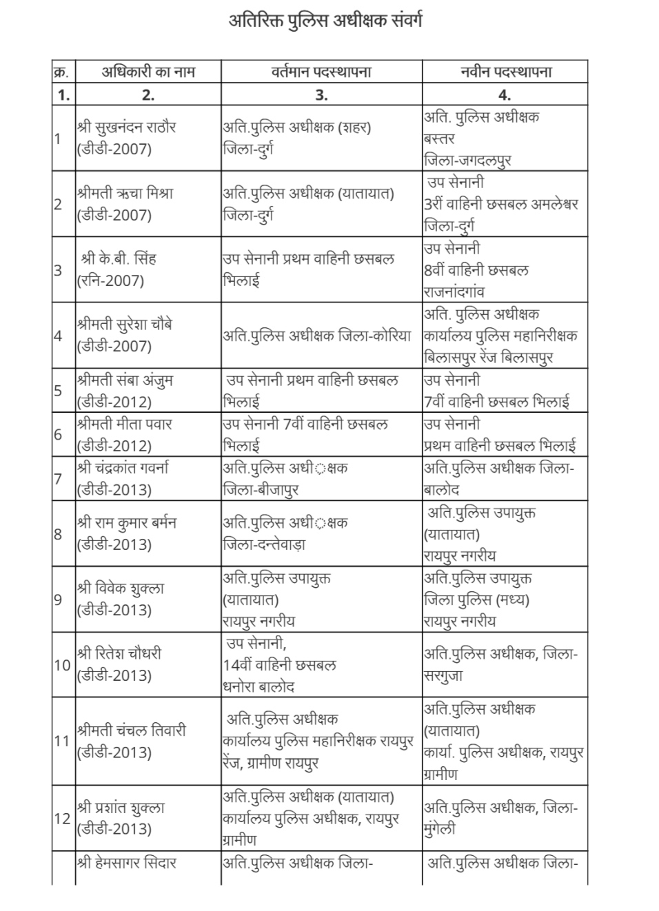 Police Transfer : पुलिस विभाग में फिर बड़ा बदलाव CG Bhaskar