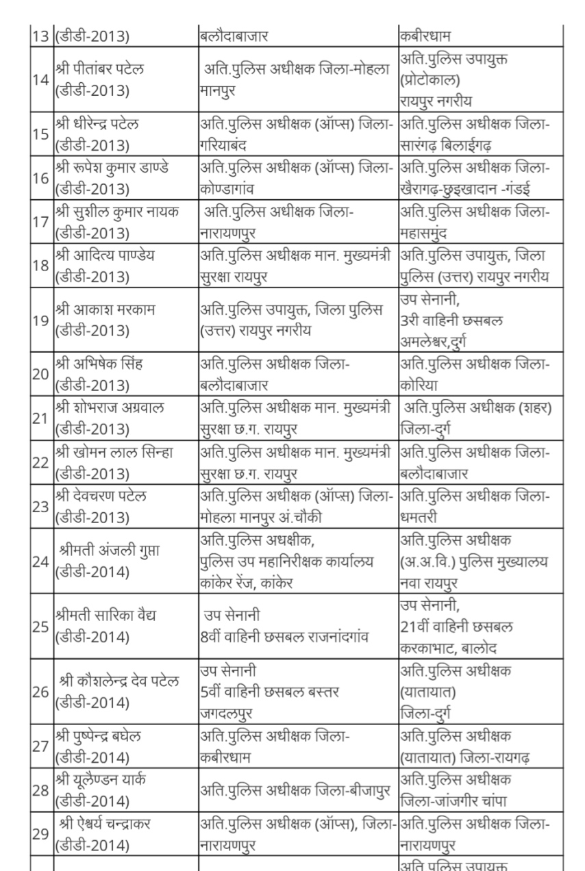 Police Transfer : पुलिस विभाग में फिर बड़ा बदलाव CG Bhaskar