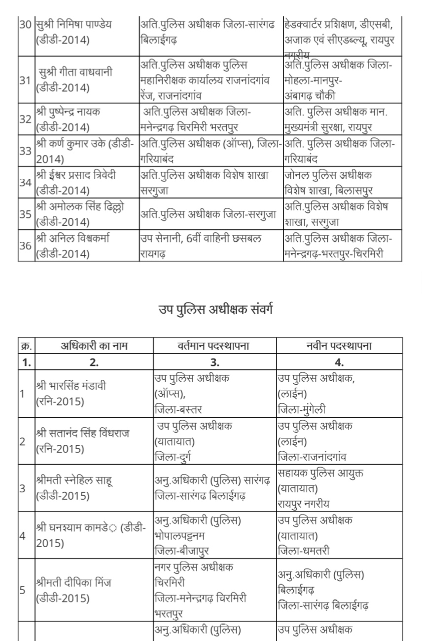 Police Transfer : पुलिस विभाग में फिर बड़ा बदलाव CG Bhaskar
