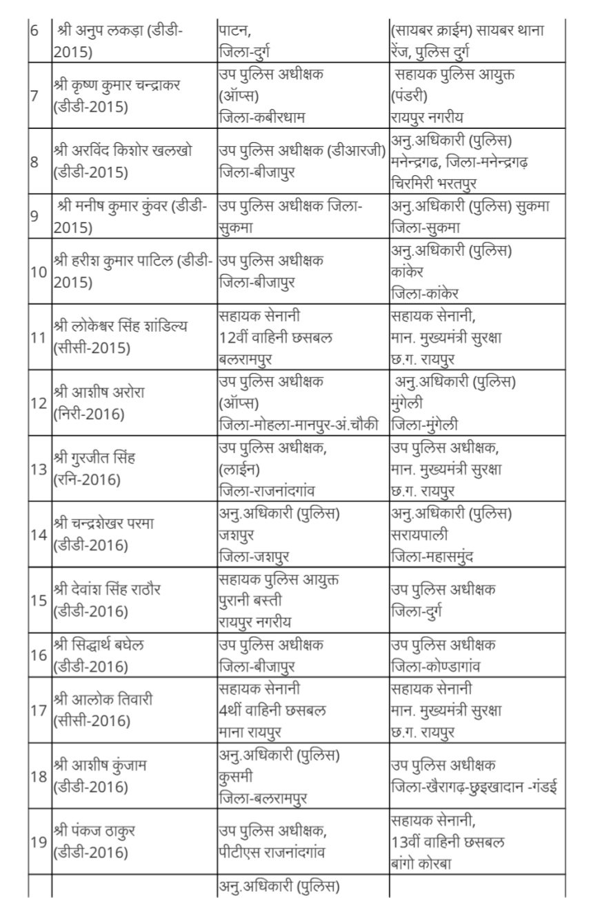 Police Transfer : पुलिस विभाग में फिर बड़ा बदलाव CG Bhaskar