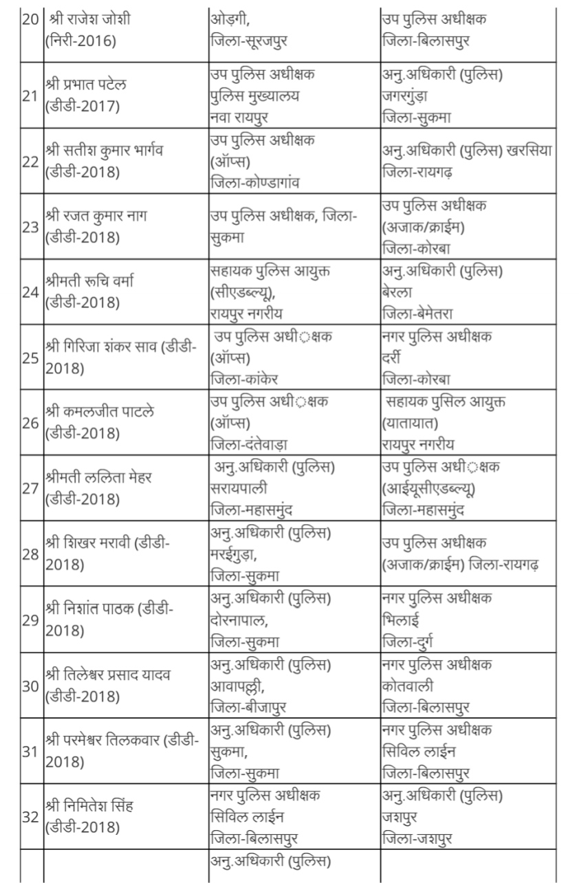 Police Transfer : पुलिस विभाग में फिर बड़ा बदलाव CG Bhaskar