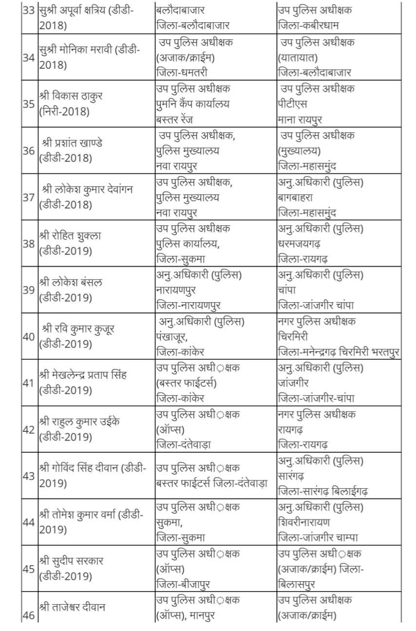 Police Transfer : पुलिस विभाग में फिर बड़ा बदलाव CG Bhaskar