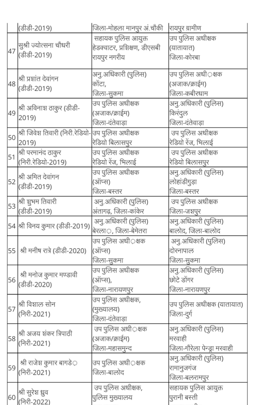 Police Transfer : पुलिस विभाग में फिर बड़ा बदलाव CG Bhaskar