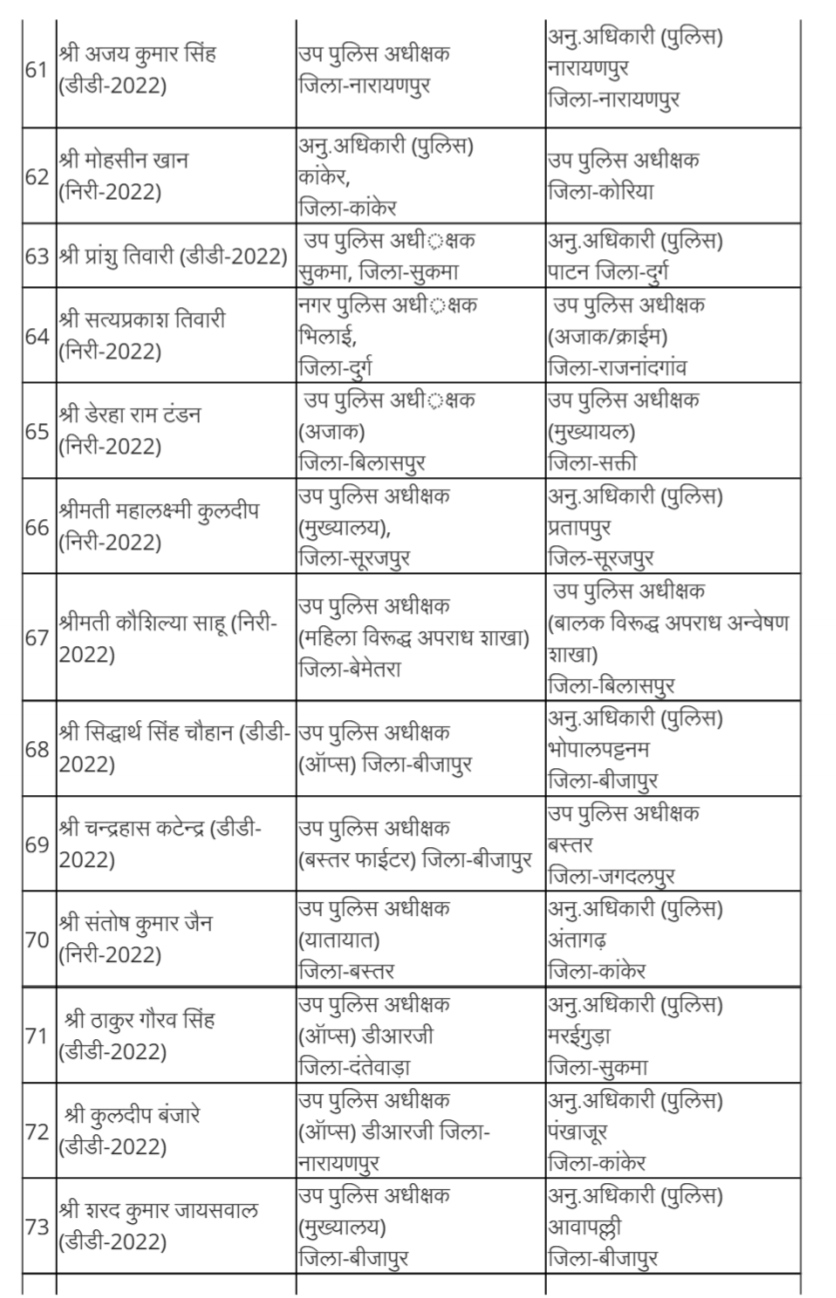 Police Transfer : पुलिस विभाग में फिर बड़ा बदलाव CG Bhaskar