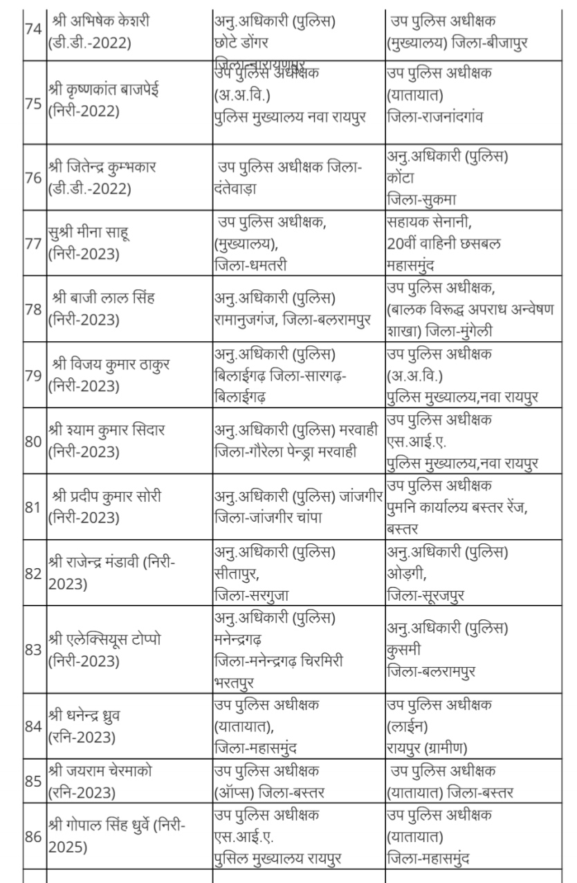 Police Transfer : पुलिस विभाग में फिर बड़ा बदलाव, ASP और DSP को नई जिम्मेदारी