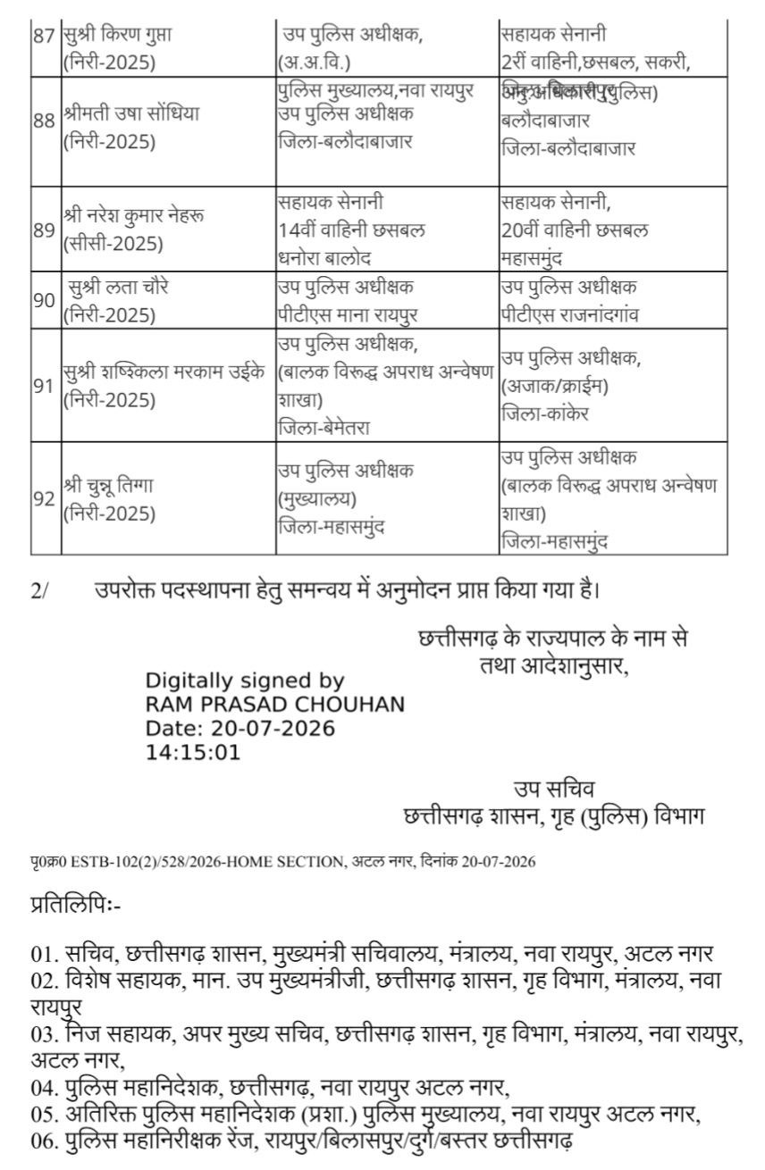 Police Transfer : पुलिस विभाग में फिर बड़ा बदलाव, ASP और DSP को नई जिम्मेदारी