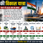 India Development Journey