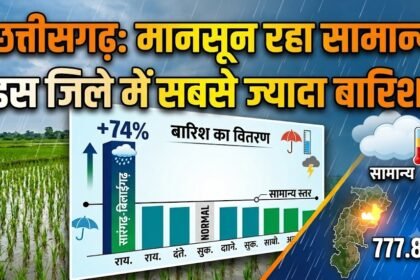Chhattisgarh Rain Update : छत्तीसगढ़ में सामान्य रहा मानसून, सारंगढ़-बिलाईगढ़ में सबसे ज्यादा बारिश