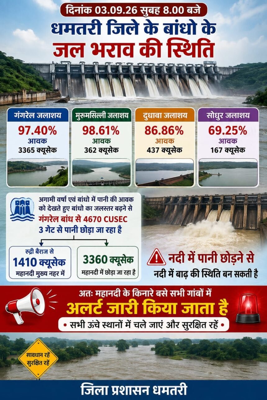 Mahanadi River Alert