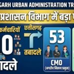 सीजी भास्कर, रायपुर, 31 अक्टूबर 2026। छत्तीसगढ़ के नगरीय प्रशासन एवं विकास विभाग (Chhattisgarh Urban Administration Transfer) में बड़े पैमाने पर प्रशासनिक फेरबदल किया गया है। विभाग ने एक साथ 100 अधिकारियों और कर्मचारियों के तबादले किए हैं। जारी आदेश में 53 मुख्य नगर पालिका अधिकारी (CMO) और 24 अभियंताओं के नाम शामिल हैं। इसके अलावा लेखापाल, स्वास्थ्य निरीक्षक, भृत्य और अन्य कर्मचारियों को भी नई जिम्मेदारियां सौंपी गई हैं। यह भी पढ़ें : 100 अधिकारियों के तबादले विभाग की ओर से जारी स्थानांतरण आदेश (Chhattisgarh Urban Administration Transfer) के तहत 53 मुख्य नगर पालिका अधिकारियों और 24 अभियंताओं का तबादला किया गया है। इनके अलावा 5 लेखापाल, 4 स्वास्थ्य निरीक्षक, 4 भृत्य और 3 कैशियर भी इधर से उधर किए गए हैं। सूची में 3 सहायक ग्रेड-3 कर्मचारियों के साथ एक-एक स्टेनोग्राफर, सहायक राजस्व निरीक्षक, कम्प्यूटर ऑपरेटर और वाहन चालक का नाम भी शामिल है। इस तरह विभाग ने कुल 100 अधिकारियों-कर्मचारियों के स्थानांतरण किए हैं। यह भी पढ़ें : तीन CMO निलंबन से बहाल विभाग ने तीन मुख्य नगर पालिका अधिकारियों—विकास पाटले, विष्णु प्रसाद यादव और जफर खान को निलंबन से बहाल किया है। हालांकि, इनके खिलाफ विभागीय जांच जारी रहेगी। बहाली के बाद तीनों अधिकारियों को अलग-अलग नगरीय निकायों में पदस्थ किया गया है। विकास पाटले को दल्ली राजहरा नगर पालिका में मुख्य नगर पालिका अधिकारी बनाया गया है। विष्णु प्रसाद यादव को वाड्रफनगर नगर पंचायत की जिम्मेदारी दी गई है। जफर खान को बिलाईगढ़ नगर पंचायत में मुख्य नगर पालिका अधिकारी पदस्थ किया गया है। यह भी पढ़ें : विभागीय जांच रहेगी जारी राज्य शासन द्वारा जारी आदेश के मुताबिक, तीनों अधिकारियों के विरुद्ध विभागीय जांच जारी रहेगी। उनके निलंबन काल का निराकरण भी जांच के गुण-दोषों के आधार पर अलग से किया जाएगा। यानी निलंबन से बहाली के बावजूद विभागीय कार्रवाई समाप्त नहीं हुई है। नगरीय प्रशासन विभाग (Chhattisgarh Urban Administration Transfer) के इस आदेश से प्रदेश के कई नगरीय निकायों में अधिकारियों और कर्मचारियों की जिम्मेदारियों में बदलाव होगा।