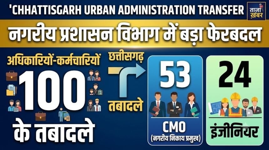 सीजी भास्कर, रायपुर, 31 अक्टूबर 2026। छत्तीसगढ़ के नगरीय प्रशासन एवं विकास विभाग (Chhattisgarh Urban Administration Transfer) में बड़े पैमाने पर प्रशासनिक फेरबदल किया गया है। विभाग ने एक साथ 100 अधिकारियों और कर्मचारियों के तबादले किए हैं। जारी आदेश में 53 मुख्य नगर पालिका अधिकारी (CMO) और 24 अभियंताओं के नाम शामिल हैं। इसके अलावा लेखापाल, स्वास्थ्य निरीक्षक, भृत्य और अन्य कर्मचारियों को भी नई जिम्मेदारियां सौंपी गई हैं। यह भी पढ़ें : 100 अधिकारियों के तबादले विभाग की ओर से जारी स्थानांतरण आदेश (Chhattisgarh Urban Administration Transfer) के तहत 53 मुख्य नगर पालिका अधिकारियों और 24 अभियंताओं का तबादला किया गया है। इनके अलावा 5 लेखापाल, 4 स्वास्थ्य निरीक्षक, 4 भृत्य और 3 कैशियर भी इधर से उधर किए गए हैं। सूची में 3 सहायक ग्रेड-3 कर्मचारियों के साथ एक-एक स्टेनोग्राफर, सहायक राजस्व निरीक्षक, कम्प्यूटर ऑपरेटर और वाहन चालक का नाम भी शामिल है। इस तरह विभाग ने कुल 100 अधिकारियों-कर्मचारियों के स्थानांतरण किए हैं। यह भी पढ़ें : तीन CMO निलंबन से बहाल विभाग ने तीन मुख्य नगर पालिका अधिकारियों—विकास पाटले, विष्णु प्रसाद यादव और जफर खान को निलंबन से बहाल किया है। हालांकि, इनके खिलाफ विभागीय जांच जारी रहेगी। बहाली के बाद तीनों अधिकारियों को अलग-अलग नगरीय निकायों में पदस्थ किया गया है। विकास पाटले को दल्ली राजहरा नगर पालिका में मुख्य नगर पालिका अधिकारी बनाया गया है। विष्णु प्रसाद यादव को वाड्रफनगर नगर पंचायत की जिम्मेदारी दी गई है। जफर खान को बिलाईगढ़ नगर पंचायत में मुख्य नगर पालिका अधिकारी पदस्थ किया गया है। यह भी पढ़ें : विभागीय जांच रहेगी जारी राज्य शासन द्वारा जारी आदेश के मुताबिक, तीनों अधिकारियों के विरुद्ध विभागीय जांच जारी रहेगी। उनके निलंबन काल का निराकरण भी जांच के गुण-दोषों के आधार पर अलग से किया जाएगा। यानी निलंबन से बहाली के बावजूद विभागीय कार्रवाई समाप्त नहीं हुई है। नगरीय प्रशासन विभाग (Chhattisgarh Urban Administration Transfer) के इस आदेश से प्रदेश के कई नगरीय निकायों में अधिकारियों और कर्मचारियों की जिम्मेदारियों में बदलाव होगा।